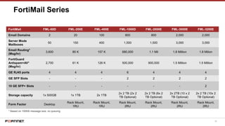 86
FortiMail FML-60D FML-200E FML-400E FML-1000D FML-2000E FML-3000E FML-3200E
Email Domains 2 20 100 800 800 2,000 2,000
Server Mode
Mailboxes
50 150 400 1,500 1,500 3,000 3,000
Email Routing*
(Msg/hr)
3,600 80 K 157 K 680,000 1.1 Mil 1.8 Million 1.8 Milion
FortiGuard
Antispam+AV*
(Msg/hr)
2,700 61 K 126 K 500,000 900,000 1.5 Million 1.5 Million
GE RJ45 ports 4 4 4 6 4 4 4
GE SFP Slots - - - 2 2 2 2
10 GE SFP+ Slots - - - - - - 2
Storage capacity 1x 500GB 1x 1TB 2x 1TB
2x 2 TB (2x 2
TB Optional)
2x 2 TB (6x 2
TB Optional)
2x 2TB (10 x 2
TB Optional)
2x 2 TB (10x 2
TB Optional)
Form Factor Desktop
Rack Mount,
1RU
Rack Mount,
1RU
Rack Mount,
2RU
Rack Mount,
2RU
Rack Mount,
2RU
Rack Mount,
2RU
* Based on 100KB message size, no queuing
FortiMail Series
 