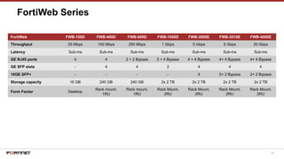 90
FortiWeb Series
FortiWeb FWB-100D FWB-400D FWB-600D FWB-1000D FWB-3000E FWB-3010E FWB-4000E
Throughput 25 Mbps 100 Mbps 250 Mbps 1 Gbps 5 Gbps 5 Gbps 20 Gbps
Latency Sub-ms Sub-ms Sub-ms Sub-ms Sub-ms Sub-ms Sub-ms
GE RJ45 ports 4 4 2 + 2 Bypass 2 + 4 Bypass 4 + 4 Bypass 4+ 4 Bypass 4+ 4 Bypass
GE SFP slots - 4 4 2 4 4 4
10GE SFP+ - - - - 4 2+ 2 Bypass 2+ 2 Bypass
Storage capacity 16 GB 240 GB 240 GB 2x 2 TB 2x 2 TB 2x 2 TB 2x 2 TB
Form Factor Desktop
Rack mount,
1RU
Rack mount,
1RU
Rack Mount,
2RU
Rack Mount,
2RU
Rack Mount,
2RU
Rack Mount,
2RU
 