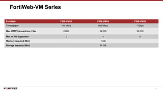 91
FortiWeb-VM Series
FortiWeb FWB-VM02 FWB-VM04 FWB-VM08
Throughput 100 Mbps 500 Mbps 1 Gbps
Max HTTP transactions / Sec 8,000 24,000 36,000
Max vCPU Supported 2 4 8
Memory required (Min) 1 GB
Storage capacity (Min) 40 GB
 