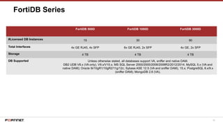 92
FortiDB Series
FortiDB 500D FortiDB 1000D FortiDB 3000D
#Licensed DB Instances 15 30 90
Total Interfaces 4x GE RJ45, 4x SFP 6x GE RJ45, 2x SFP 4x GE, 2x SFP
Storage 4 TB 4 TB 4 TB
DB Supported Unless otherwise stated, all databases support VA, sniffer and native DAM.
DB2 UDB V8.x (VA only), V9.x/V10.x; MS SQL Server 2000/2005/2008/2008R2/2012/2014; MySQL 5.x (VA and
native DAM); Oracle 9i/10gR1/10gR2/11g/12c; Sybase ASE 12.5 (VA and sniffer DAM), 15.x; PostgreSQL 8.x/9.x
(sniffer DAM); MongoDB 2.6 (VA).
 