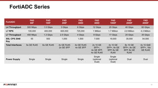 95
FortiADC Series
FortiADC
FAD
60F
FAD
100F
FAD
200F
FAD
300D
FAD
400D
FAD
1000F
FAD
2000F
FAD
4000F
L4 Throughput 500 Mbps 1.5 Gbps 3 Gbps 6 Gbps 12 Gbps 20 Gbps 40 Gbps 60 Gbps
L7 RPS 100,000 400,000 600,000 725,000 1 Million 1.7 Million 2.6 Million 4.3 Million
L7 Throughput 450 Mbps 1.3 Gbps 2.5 Gbps 4 Gbps 8 Gbps 17 Gbps 25 Gbps 35 Gbps
SSL CPS 2048
Key
55 500 1,000 1,500 7,000 19,000 35,000 54,000
Total Interfaces 5x GE RJ45 6x GE RJ45 4x GE RJ45
2x GE SFP
4x GE RJ45
4x GE SFP
2x 10 GE
SFP+,
4x GE SFP,
4x GE RJ45
4x 10 GE
SFP+, 8x GE
SFP, 8x GE
RJ45
8x 10 GE
SFP+, 8x GE
SFP, 8x GE
RJ45
4x 10 GbE
SFP+, 16x
GE RJ45
Power Supply Single Single Single Single
Single
(optional
Dual)
Single
(optional
Dual)
Dual Dual
 
