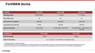 98
FortiWAN Series
FortiWAN FWN-200B FWN-1000B FWN-3000B
WAN Bandwidth 60-200 Mbps* 1 - 2 Gbps* 3 – 9 Gbps*
Max. WAN Links 25 50 50
Concurrent Connections 800,000 2,000,000 6,000,000
Connections per Second 42,000 180,000 550,000
Network Interfaces 5x GE RJ45 3x GE RJ45, 4x GE SFP 8x 10GE SFP+, 8x GE RJ45 , 8x
GE SFP
* Throughputs based on license(s) selected.
** Actual performance values may vary depending on system configuration and network traffic. Performance metrics were observed using a Dell PowerEdge R730 server
(2x Intel Xeon E5-2630v3 2.4 GHz 20 MB Cache) running VMware ESXi 5.5 with 2 GB of vRAM assigned to the 2 vCPU and 4 vCPU FortiWAN Virtual Appliances.
FortiWAN-VM FWN-VM02** FWN-VM04**
WAN Bandwidth 1 Gbps 2 Gbps
Network Interfaces Up to 10x GE / 10 GE vNICs (1 reserved for HA)
 
