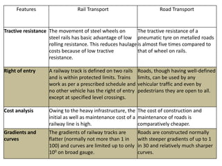 Features Rail Transport Road Transport
Tractive resistance The movement of steel wheels on
steel rails has basic advantage of low
rolling resistance. This reduces haulage
costs because of low tractive
resistance.
The tractive resistance of a
pneumatic tyre on metalled roads
is almost five times compared to
that of wheel on rails.
Right of entry A railway track is defined on two rails
and is within protected limits. Trains
work as per a prescribed schedule and
no other vehicle has the right of entry
except at specified level crossings.
Roads, though having well-defined
limits, can be used by any
vehicular traffic and even by
pedestrians they are open to all.
Cost analysis Owing to the heavy infrastructure, the
initial as well as maintenance cost of a
railway line is high.
The cost of construction and
maintenance of roads is
comparatively cheaper.
Gradients and
curves
The gradients of railway tracks are
flatter (normally not more than 1 in
100) and curves are limited up to only
100 on broad gauge.
Roads are constructed normally
with steeper gradients of up to 1
in 30 and relatively much sharper
curves.
 