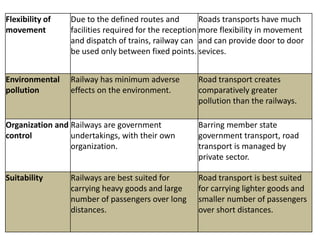 Flexibility of
movement
Due to the defined routes and
facilities required for the reception
and dispatch of trains, railway can
be used only between fixed points.
Roads transports have much
more flexibility in movement
and can provide door to door
sevices.
Environmental
pollution
Railway has minimum adverse
effects on the environment.
Road transport creates
comparatively greater
pollution than the railways.
Organization and
control
Railways are government
undertakings, with their own
organization.
Barring member state
government transport, road
transport is managed by
private sector.
Suitability Railways are best suited for
carrying heavy goods and large
number of passengers over long
distances.
Road transport is best suited
for carrying lighter goods and
smaller number of passengers
over short distances.
 