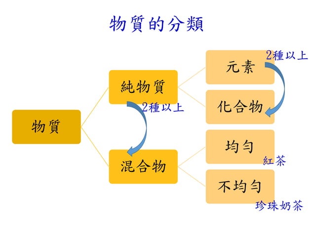 物質的分類1