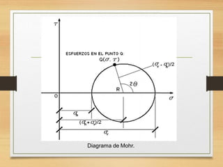 Diagrama de Mohr.
 