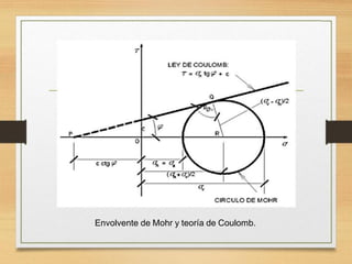 Envolvente de Mohr y teoría de Coulomb.
 