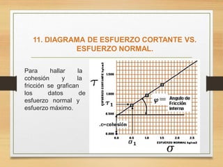 11. DIAGRAMA DE ESFUERZO CORTANTE VS.
ESFUERZO NORMAL.
Para hallar la
cohesión y la
fricción se grafican
los datos de
esfuerzo normal y
esfuerzo máximo.
 