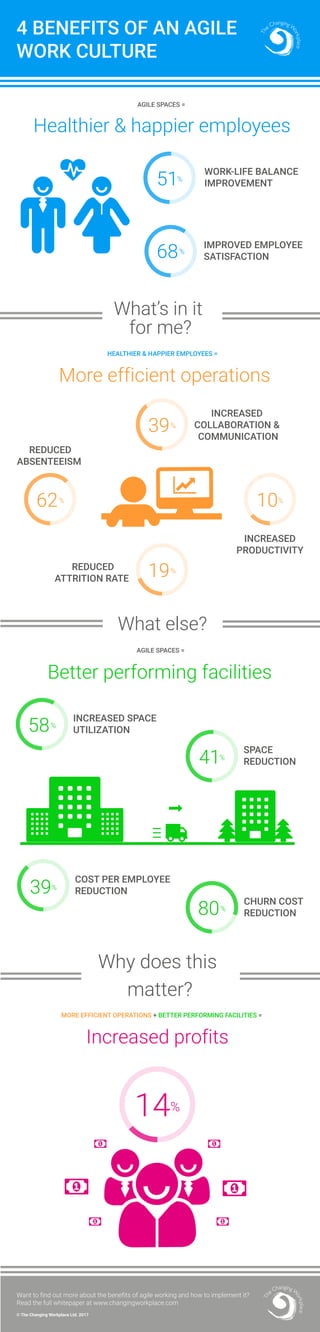 AGILE SPACES =
HEALTHIER & HAPPIER EMPLOYEES =
What’s in it
for me?
Why does this
matter?
AGILE SPACES =
MORE EFFICIENT OPERATIONS + BETTER PERFORMING FACILITIES =
IMPROVED EMPLOYEE
SATISFACTION68%
INCREASED
PRODUCTIVITY
INCREASED
COLLABORATION &
COMMUNICATION
39%
REDUCED
ABSENTEEISM
62%
Increased profits
COST PER EMPLOYEE
REDUCTION39%
INCREASED SPACE
UTILIZATION58%
CHURN COST
REDUCTION80%
SPACE
REDUCTION41%
Want to find out more about the benefits of agile working and how to implement it?
Read the full whitepaper at www.changingworkplace.com
© The Changing Workplace Ltd. 2017
10%
REDUCED
ATTRITION RATE 19%
WORK-LIFE BALANCE
IMPROVEMENT51%ǽ
Healthier & happier employees
More efficient operations
Better performing facilities
What else?
14%
4 BENEFITS OF AN AGILE
WORK CULTURE
 