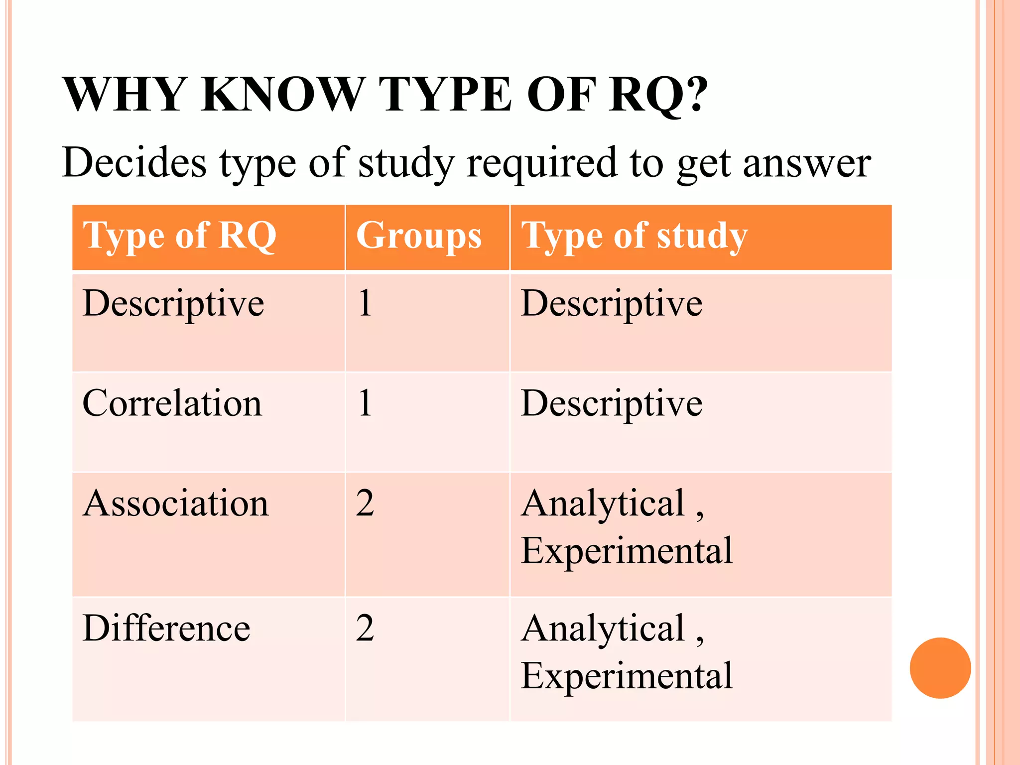WHY KNOW TYPE OF RQ?
Decides type of study required to get answer
Type of RQ Groups Type of study
Descriptive 1 Descriptive
Correlation 1 Descriptive
Association 2 Analytical ,
Experimental
Difference 2 Analytical ,
Experimental
 