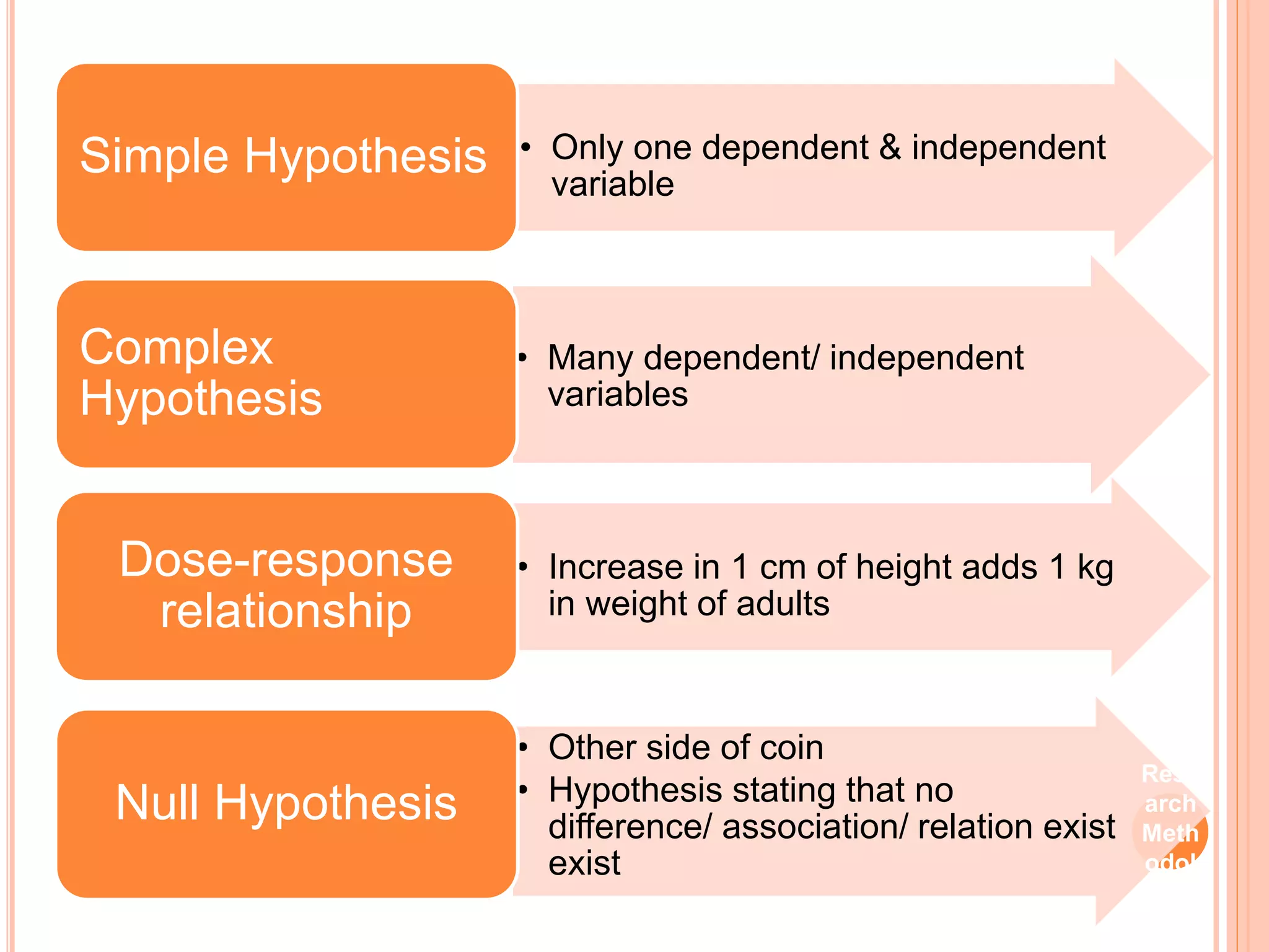 • Only one dependent & independent
variable
Simple Hypothesis
• Many dependent/ independent
variables
Complex
Hypothesis
• Increase in 1 cm of height adds 1 kg
in weight of adults
Dose-response
relationship
• Other side of coin
• Hypothesis stating that no
difference/ association/ relation exist
exist
Null Hypothesis
Rese
arch
Meth
odol
ogy
 