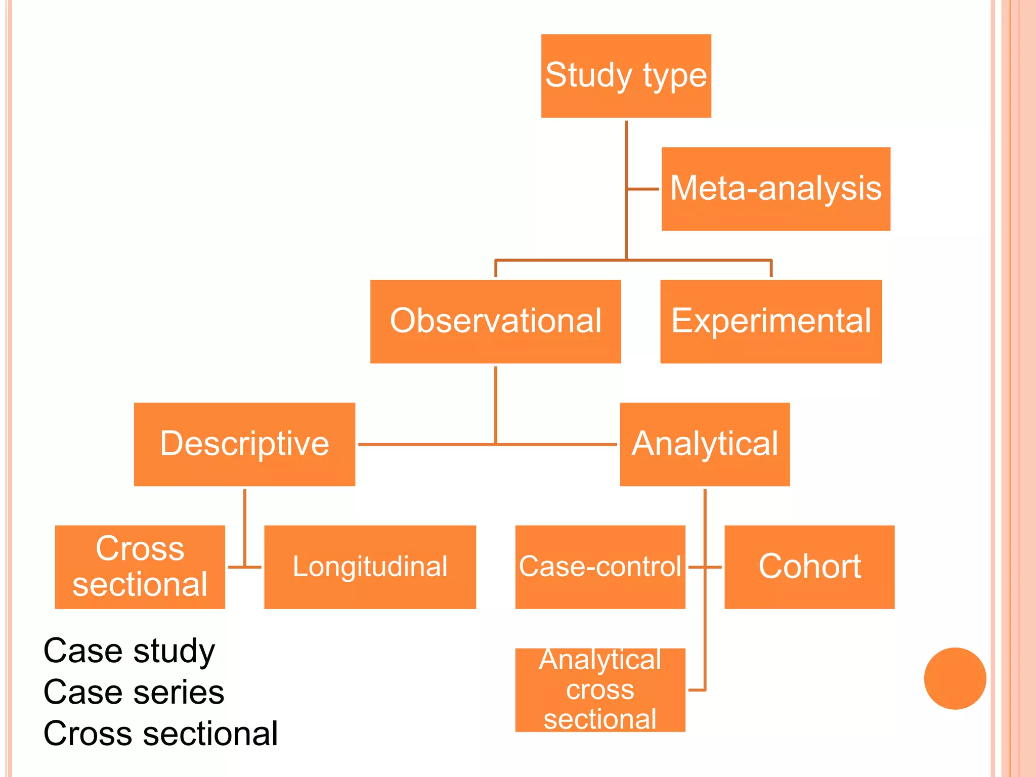 Study type
Observational
Descriptive
Cross
sectional
Longitudinal
Analytical
Case-control Cohort
Analytical
cross
sectional
Experimental
Meta-analysis
Case study
Case series
Cross sectional
 