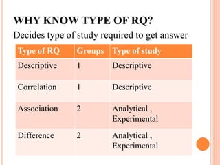 WHY KNOW TYPE OF RQ?
Decides type of study required to get answer
Type of RQ Groups Type of study
Descriptive 1 Descriptive
Correlation 1 Descriptive
Association 2 Analytical ,
Experimental
Difference 2 Analytical ,
Experimental
 