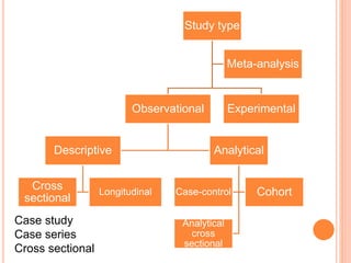 Study type
Observational
Descriptive
Cross
sectional
Longitudinal
Analytical
Case-control Cohort
Analytical
cross
sectional
Experimental
Meta-analysis
Case study
Case series
Cross sectional
 