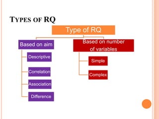TYPES OF RQ
Type of RQ
Based on aim
Descriptive
Correlation
Association
Difference
Based on number
of variables
Simple
Complex
 