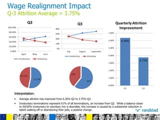 Interpretation:
• Average attrition has improved from 6.36% Q2 to 3.75% Q3.
• Involuntary terminations represent 61% of all terminations, an increase from Q2. While a balance closer
to 50/50% involuntary to voluntary mix is desirable, this increase is caused by a substantial reduction in
talent walking off or abandoning their jobs, a positive change.
Wage Realignment Impact
Q-3 Attrition Average = 3.75%
1
 