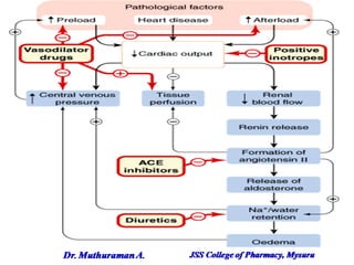 1.2 congestive heart failure