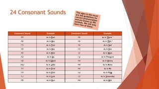 English Pronunciation guide - Easy Learning | PPTX