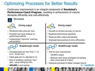 Continuous improvement is an integral component of Randstad’s
Performance Coach Program, resulting in achievement of volume
demands efficiently and cost-effectively.
Driving output
• Monitored order picks per hour
• Provided root cause analysis on
performance deficits
• Implemented “real-time” coaching
and guidance
Breakthrough results
• Increased picks per hour from 7 -15
to 21 -30 per hour
• Initial goal was 13, adjusted to 31
• Bulk of workforce achieved “new”
goal – some hitting low 40’s
• $99,000 in cost savings
Driving output
• Focused on process accuracy of returns
• Baselined performance standards
• Measured daily output and backlog
• Employed best practices to drive efficiencies
• Year-on-year improvement:
- 100.89% output
- Reduced cycle times (averaged 2.6 backlog
days versus goal of 3 days)
• Improved processes to better manage returns
Optimizing Processes for Better Results
Breakthrough results
1
 