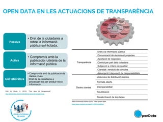 OPEN DATA EN LES ACTUACIONS DE TRANSPARÈNCIA
• Dret de la ciutadania a
rebre la informació
pública sol·licitada.
Passiva
• Compromís amb la
publicació rutinària de la
informació pública
Activa
• Compromís amb la publicació de
dades crues.
• Dret de la ciutadania a
processar-les per produir nova
informació
Col·laborativa
Ortiz de Zárate, A. (2012). "Tres tipos de transparencia".
http://eadminblog.net/2012/03/28/tres-tipos-de-transparencia/
Transparència
Dret a la informació pública
Comunicació de decisions i projectes
Aportació de respostes
Control per part dels ciutadans
Subjecció a criteris de qualitat
Claredat i rendició de comptes
Assumpció i depuració de responsabilitats
Dades obertes
Llicències de distribució obertes
Formats oberts
Interoperabiltiat
Reutilització
Revalorització de les dades
Xarxa d’Innovació Púbiica (2014). Vídeo govern obert:
https://www.youtube.com/watch?v=RPsVvbd80xU
 