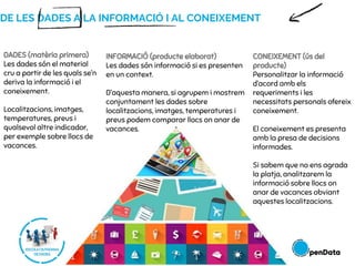 DE LES DADES A LA INFORMACIÓ I AL CONEIXEMENT
DADES (matèria primera)
Les dades són el material
cru a partir de les quals se’n
deriva la informació i el
coneixement.
Localitzacions, imatges,
temperatures, preus i
qualsevol altre indicador,
per exemple sobre llocs de
vacances.
INFORMACIÓ (producte elaborat)
Les dades són informació si es presenten
en un context.
D’aquesta manera, si agrupem i mostrem
conjuntament les dades sobre
localitzacions, imatges, temperatures i
preus podem comparar llocs on anar de
vacances.
CONEIXEMENT (ús del
producte)
Personalitzar la informació
d’acord amb els
requeriments i les
necessitats personals ofereix
coneixement.
El coneixement es presenta
amb la presa de decisions
informades.
Si sabem que no ens agrada
la platja, analitzarem la
informació sobre llocs on
anar de vacances obviant
aquestes localitzacions.
 