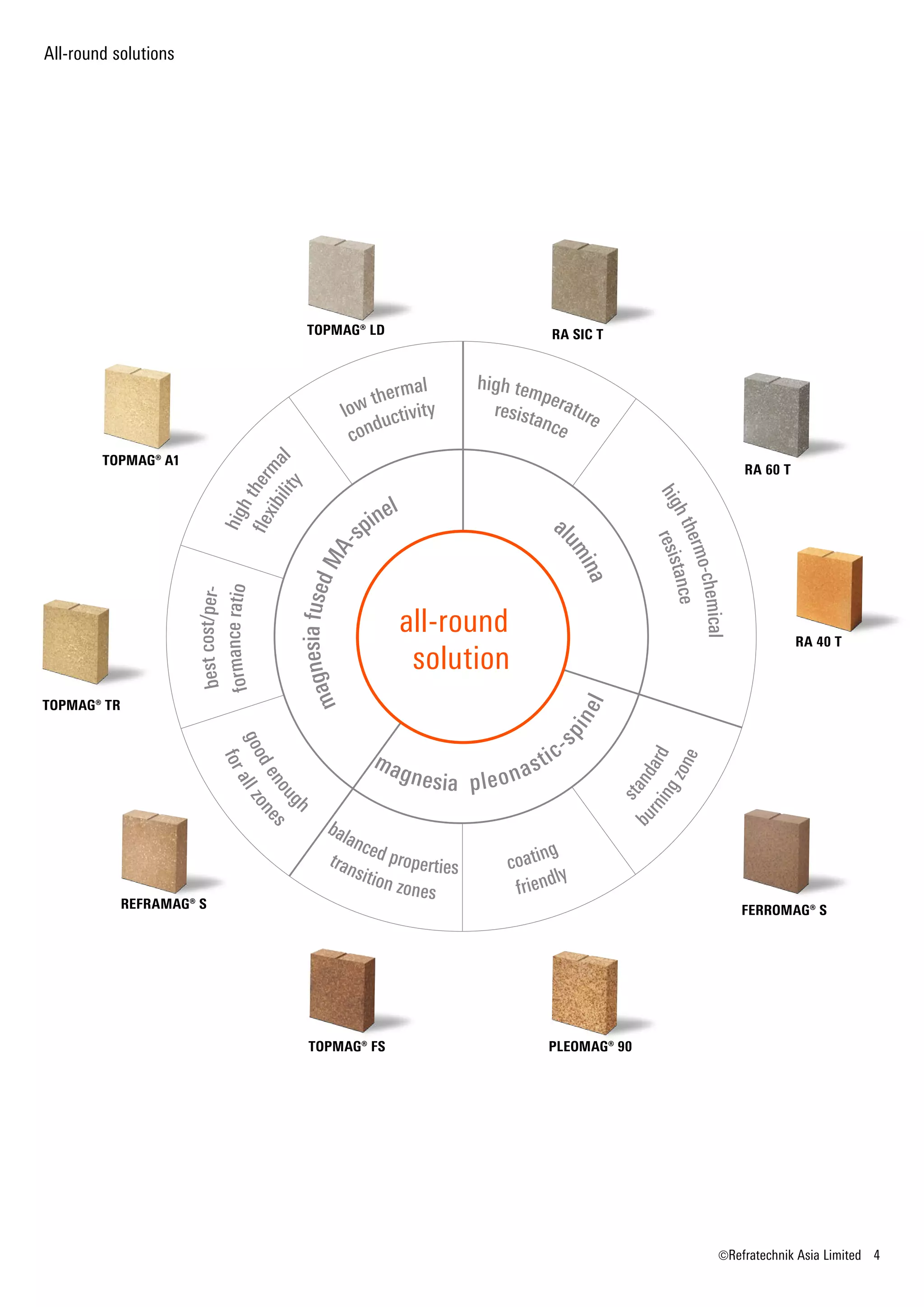 Refractory Product Line | Optimum Solutions for Cement Plants | PDF