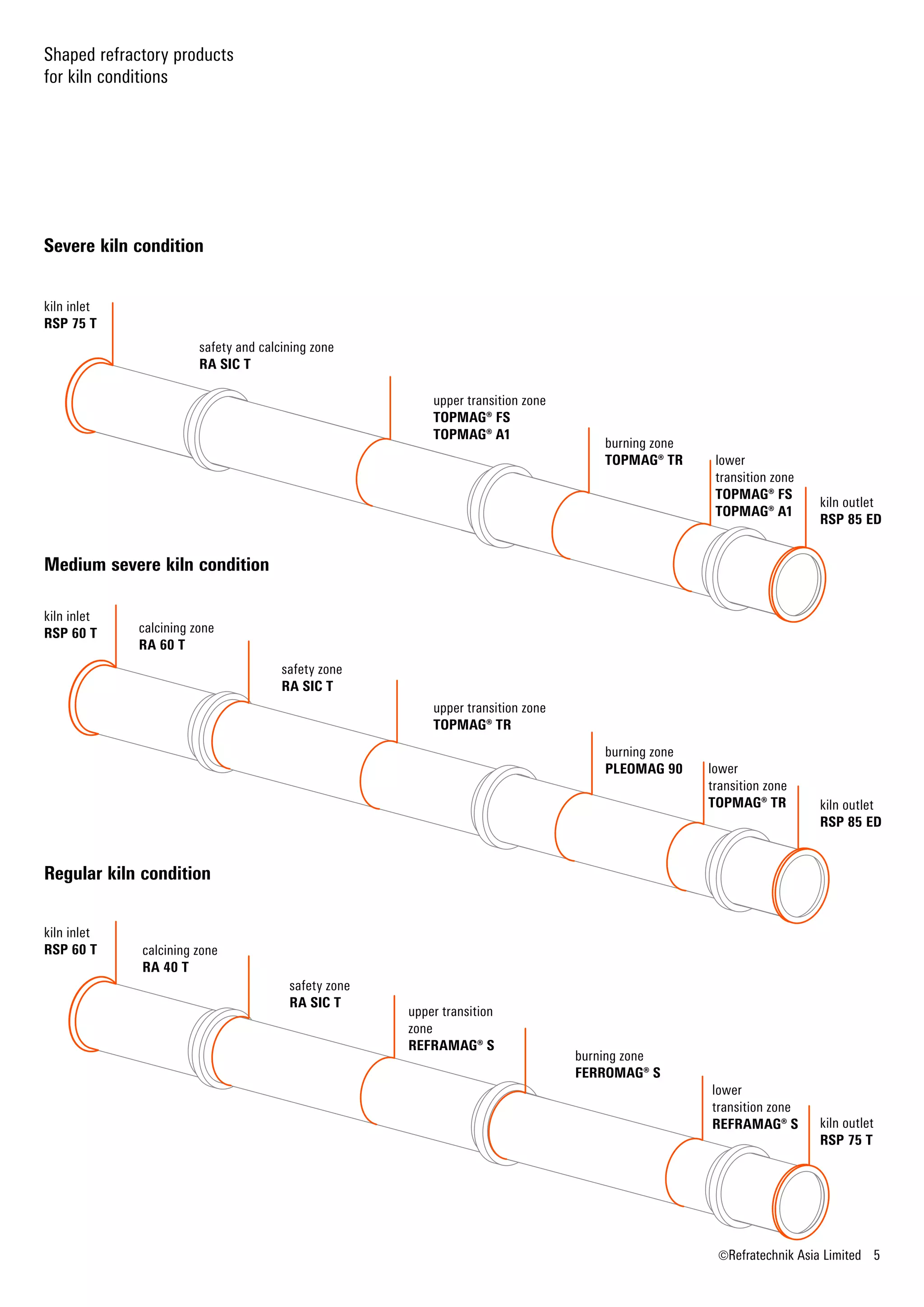 Refractory Product Line | Optimum Solutions for Cement Plants | PDF