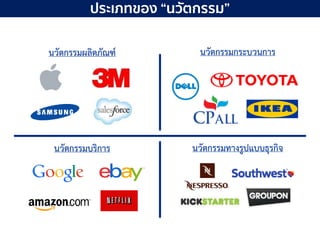 124 มิถุนายน 2561
นวัตกรรมผลิตภัณฑ์ นวัตกรรมกระบวนกำร
นวัตกรรมบริกำร นวัตกรรมทำงรูปแบบธุรกิจ
ประเภทของ “นวัตกรรม”
 