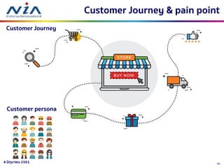 354 มิถุนายน 2561
Customer Journey & pain point
Customer Journey
Customer persona
 