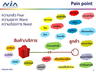 364 มิถุนายน 2561
ลูกค้าสินค้า/บริการ
ดีไหม
สวยไหม
ทางานอย่างไร
แข็งแรงแค่ไหน
ใครจะซื้อ
ราคาเท่าไหร่
ลดราคาไหม
คุณจะกาไรไหม
แบรนด์อื่นดีกว่านะ
ต่างกันอย่างไง
คูลไหม
เดี่ยวกลับมาดูใหม่
Pain point
ความกลัว Fear
ความอยาก Want
ความต้องการ Need
ไม่สวย
โสด
อ้วน
ตกแทรนด์
อยากโดน
ของจาเป็น
ต้องมี
ขาดไม่ได้
อยากคลู
ยารักษา
สอบตก
 