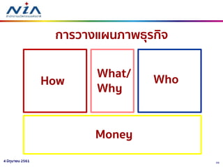 394 มิถุนายน 2561
การวางแผนภาพธุรกิจ
How
What/
Why
Who
Money
 