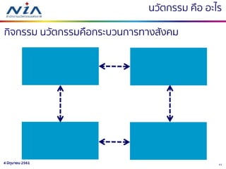 414 มิถุนายน 2561
นวัตกรรม คือ อะไร
กิจกรรม นวัตกรรมคือกระบวนการทางสังคม
 