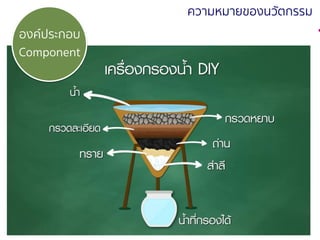 54 มิถุนายน 2561
ความหมายของนวัตกรรม
องค์ประกอบ
Component
 