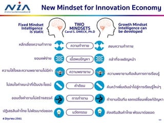 504 มิถุนายน 2561
New Mindset for Innovation Economy
TWO
MINDSETS
Carol S. DWECK, Ph.D
ความท้าทาย
เมื่อพบปัญหา
ความพยายาม
คาติชม
หลีกเลี่ยงความท้าทาย
สยบความท้าทาย
ยอมแพ้ง่าย กล้าที่จะเผชิญหน้า
ความใส่ใจและความพยายามไม่มีค่า
ความพยายามคือเส้นทางการเรียนรู้
Fixed Mindset
Intelligence
is static
Growth Mindset
Intelligence can
be developed
ไม่สนใจคาแนะนาที่เป็นประโยชน์
ค้นคว้าเพิ่มเติมนาไปสู่การเรียนรู้ใหม่ๆ
การทางาน
นวัตกรรม ส่งเสริมสินค้าไทย พัฒนาต่อยอด
ชอบตั้งคาถามไม่สร้างสรรค์ ทางานเป็นทีม แลกเปลี่ยนเพื่อแก้ปัญหา
ปฏิเสธสินค้าไทย ไม่พัฒนาต่อยอด
 