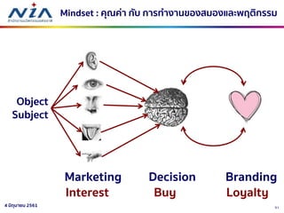 514 มิถุนายน 2561
Mindset : คุณค่า กับ การทางานของสมองและพฤติกรรม
Object
Subject
Marketing Decision Branding
Interest Buy Loyalty
 