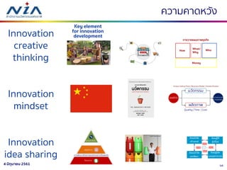 584 มิถุนายน 2561
ความคาดหวัง
Innovation
creative
thinking
Innovation
mindset
Innovation
idea sharing
Key element
for innovation
development
 