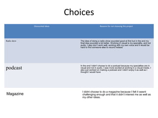 Choices
Discounted ideas Reasons for not choosing this project
Radio show The idea of doing a radio show sounded good at first but in the end my
final idea sounded a lot better. Working in visual is my speciality, and not
audio. I also don’t work well, working with my own voice and it would be
hard to find someone else to record instead
podcast
In the end I didn’t choose to do a podcast because my specialties are in
visual and not in audio. I was more excited at working in a visual media. I
also just worked on making a podcast and I didn’t enjoy it as well as I
thought I would have
Magazine
I didnt choose to do a magazine because I felt it wasnt
challenging enough and that it didn’t interest me as well as
my other ideas.
 