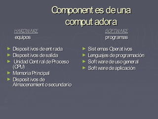 Component es deunaComponent es deuna
comput adoracomput adora
HARDWAREHARDWARE
equiposequipos
► Disposit ivos deent radaDisposit ivos deent rada
► Disposit ivos desalidaDisposit ivos desalida
► UnidadCent ral deProcesoUnidadCent ral deProceso
(CPU)(CPU)
► MemoriaPrincipalMemoriaPrincipal
► Disposit ivos deDisposit ivos de
Almacenamient osecundarioAlmacenamient osecundario
SOFTWARESOFTWARE
programasprogramas
► Sist emas Operat ivosSist emas Operat ivos
► Lenguajes deprogramaciónLenguajes deprogramación
► Soft waredeusogeneralSoft waredeusogeneral
► Soft waredeaplicaciónSoft waredeaplicación
 
