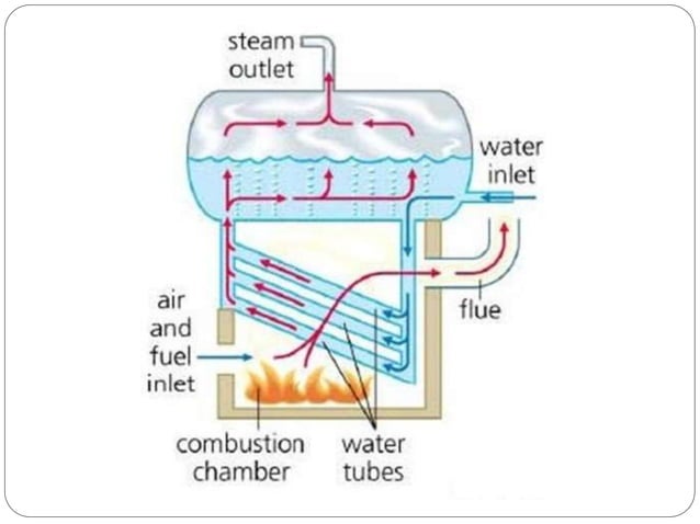 Auxiliary Boilers | PPTX