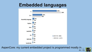 28 / 115
Embedded languages
AspenCore: my current embedded project is programmed mostly in…
 