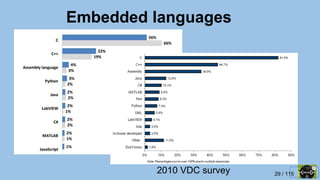 29 / 115
Embedded languages
2010 VDC survey
 