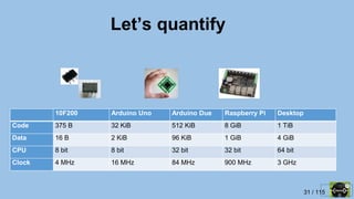 31 / 115
Let’s quantify
10F200 Arduino Uno Arduino Due Raspberry Pi Desktop
Code 375 B 32 KiB 512 KiB 8 GiB 1 TiB
Data 16 B 2 KiB 96 KiB 1 GiB 4 GiB
CPU 8 bit 8 bit 32 bit 32 bit 64 bit
Clock 4 MHz 16 MHz 84 MHz 900 MHz 3 GHz
 