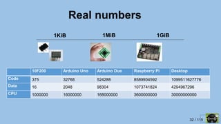 32 / 115
Real numbers
1MiB 1GiB1KiB
10F200 Arduino Uno Arduino Due Raspberry Pi Desktop
Code 375 32768 524288 8589934592 1099511627776
Data 16 2048 98304 1073741824 4294967296
CPU 1000000 16000000 168000000 3600000000 30000000000
 