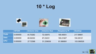 34 / 115
10 * Log
10F200 Arduino Uno Arduino Due Raspberry Pi Desktop
Code 0.000000 44.70282 72.42870 169.46931 217.98961
Data 0.000000 48.52030 87.23231 180.21827 194.08121
CPU 0.000000 27.72588 51.239639 81.886891 103.089526
 