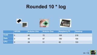 35 / 115
Rounded 10 * log
10F200 Arduino Uno Arduino Due Raspberry Pi Desktop
Code 0 45 72 169 218
Data 0 49 87 180 194
CPU 0 28 51 82 103
 
