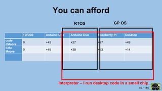 40 / 115
10F200 Arduino Uno Arduino Due Raspberry Pi Desktop
code
dMoore
0 +45 +27 +97 +49
data
Moore
0 +49 +38 +93 +14
RTOS GP OS
Interpreter – I run desktop code in a small chip
You can afford
 