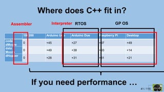 41 / 115
10F200 Arduino Uno Arduino Due Raspberry Pi Desktop
code
dMoore
0 +45 +27 +97 +49
data
Moore
0 +49 +38 +93 +14
dHopper
0 +28 +31 +31 +21
RTOS GP OSInterpreter
Where does C++ fit in?
Assembler
If you need performance …
 