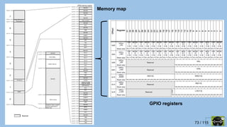 73 / 115
Memory map
GPIO registers
 