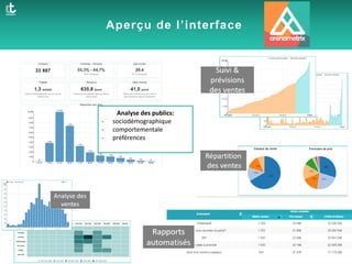 Aperçu de l’interface
Analyse des publics:
- sociodémographique
- comportementale
- préférences
 