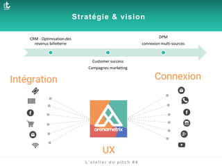 Stratégie & vision
Intégration Connexion
UX
L’atelier du pitch #4
CRM - Optimisation des
revenus billetterie
Customer success
Campagnes marketing
DPM
connexion multi-sources
 